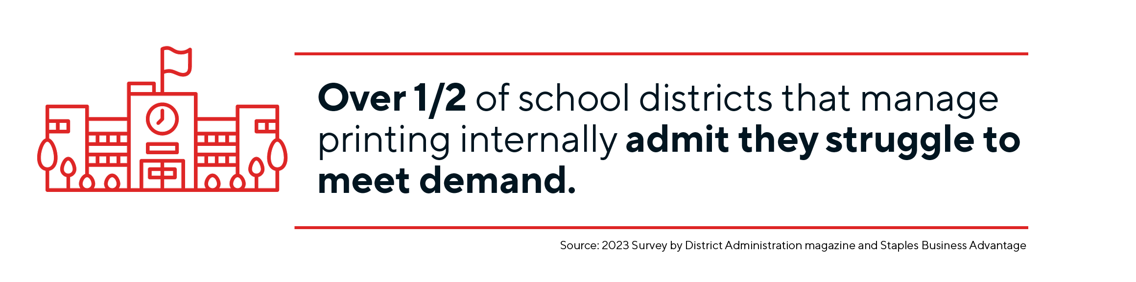 Over half of school districts that manage printing internally admit they struggle to meet demand.