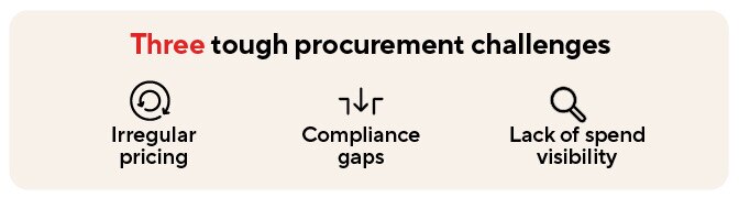 Three tough procurement challenges: Irregular pricing, Compliance gaps, and Lack of spend visibility