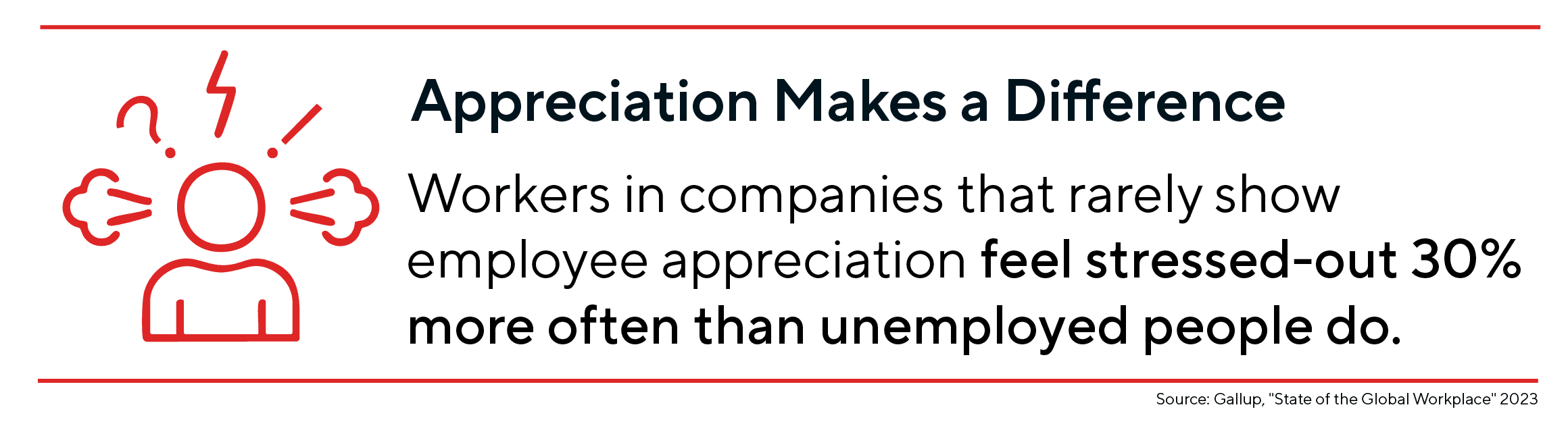Appreciation makes a difference. Workers in companies that rarely show employee appreciation feel stressed-out 30% more often than unemployed people do.