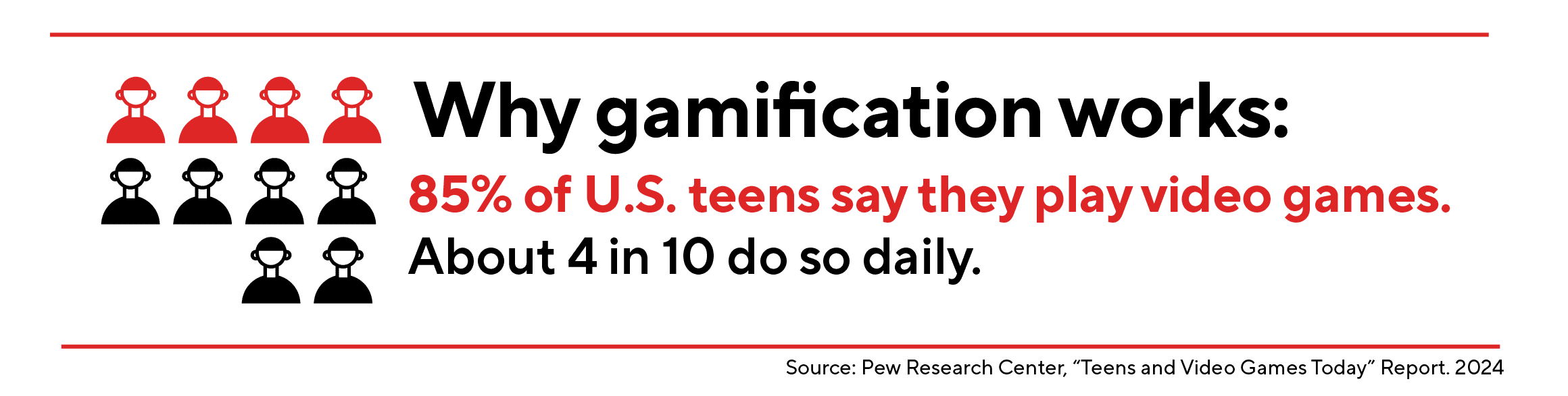 Why gamification works: 85% of U.S. teens say they play video games. About 4 in 10 do so daily.