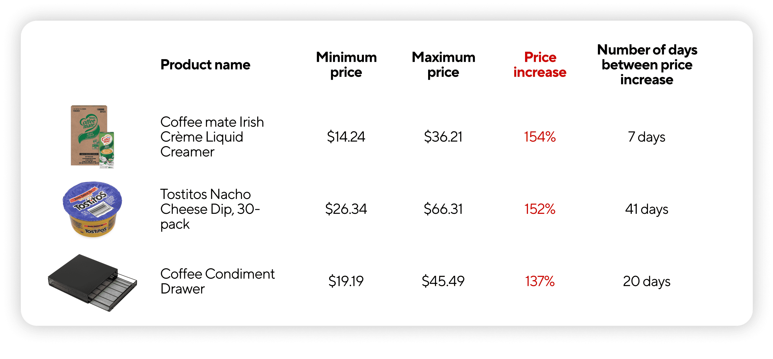 Pictured: A chart outlining prices across three breakroom supplies products.