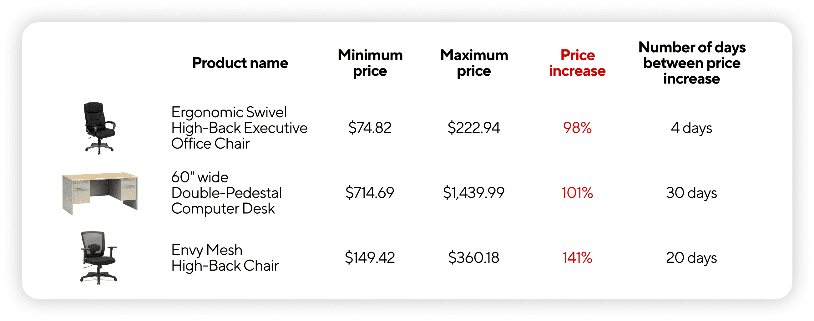 Pictured: A chart outlining prices across three office furniture products.