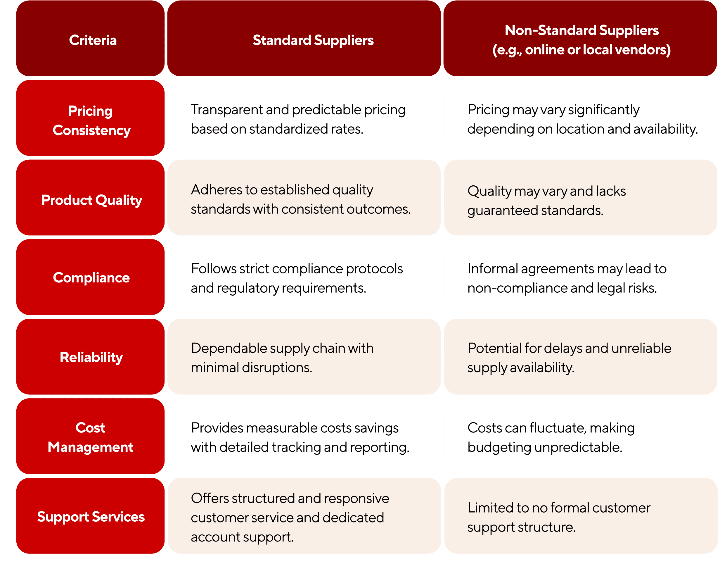 Pictured: A chart comparing Standard Suppliers with Non-standard Suppliers.