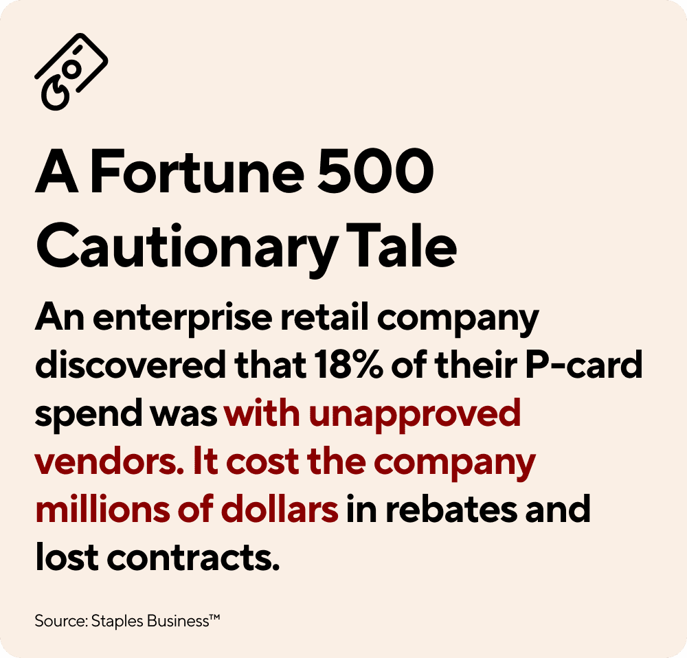A Fortune 500 Cautionary Tale: An enterprise retail company discovered that 18% of their P-card spend was with unapproved vendors. It cost the company millions of dollars in rebates and lost contracts.