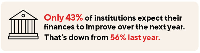 Only 43% of universities expect their finances to improve over the next year. That's down from 56% last year.