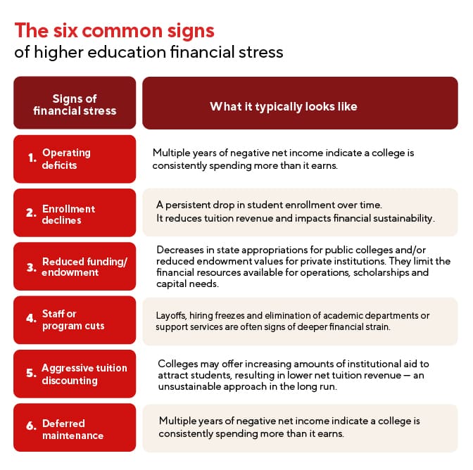 The six common signs of higher education financial stress. 1, Operating deficits. 2, Enrollment declines. 3, Reduced funding/endowment. 4, Staff or program cuts. 5, Aggressive tuition discounting. 6, Deferred maintenance.