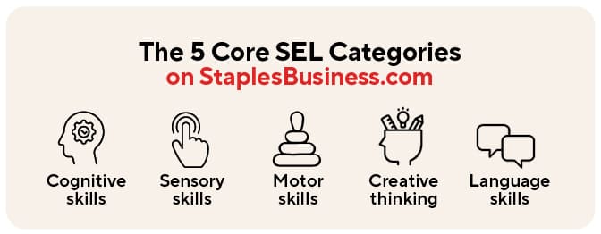 The 5 Core SEL Categories on Staples Business dot com: Language skills, Sensory skills, Motor skills, Creative thinking, and Cognitive skills.