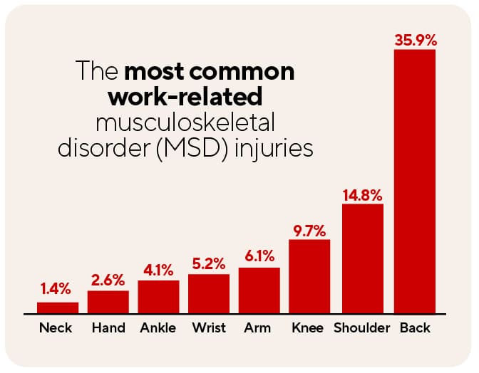 A chart outlining the most common work-related musculoskeletal disorder injuries.