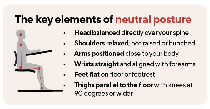The Key Elements of Neutral Posture: Head balanced directly over your spine. Shoulders relaxed, not raised or hunched. Arms positioned close to your body. Wrists straight and aligned with forearms. Feet flat on floor or footrest. Thighs parallel to the floor with knees at 90 degrees or wider.