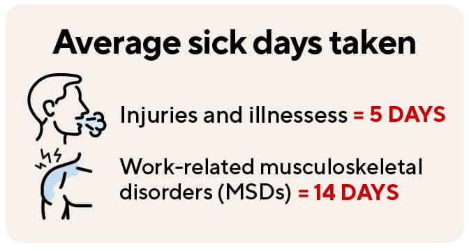 Average sick days taken: Injuries and illnesses = 5 DAYS. Work-related Musculoskeletal Disorders (MSDs) = 14 DAYS.