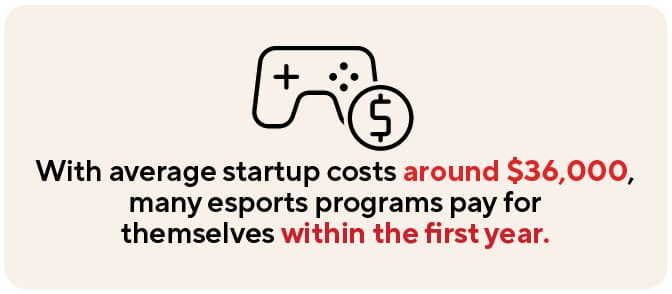 With average startup costs around $36,000, many higher-ed esports programs pay for themselves within the first year.
