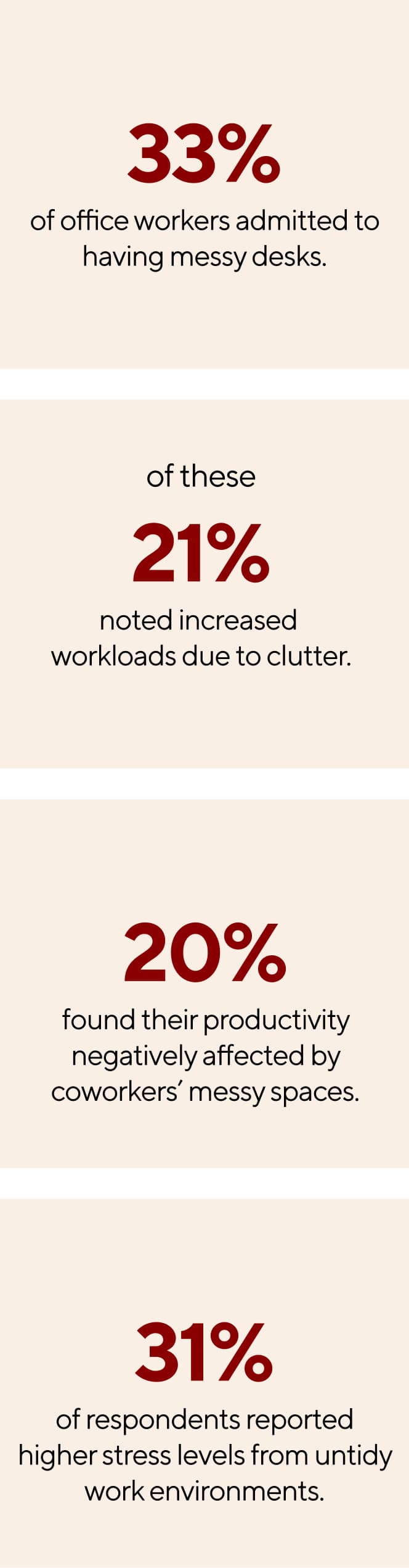 33% of office workers admitted to having messy desks. Of these, 21% noted increased workloads due to clutter. 20% found their productivity negatively affected by coworkers messy spaces. 31% of respondents reported higher stress levels from untidy work environments
