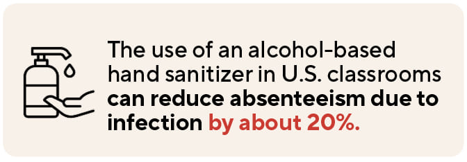 The use of an alcohol-based hand sanitizer in U.S. classrooms can reduce absenteeism due to infection by about 20%.