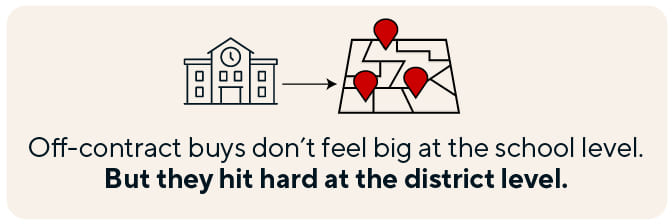 Off-contract buys don't feel big at the school level. But they hit hard at the district level.