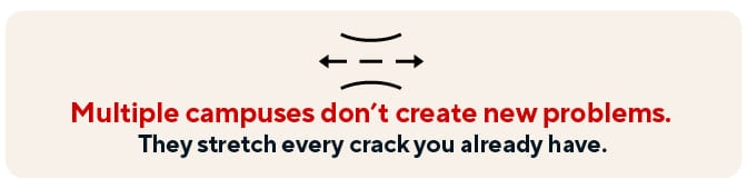Multiple campuses don't create new problems. They stretch every crack you already have.