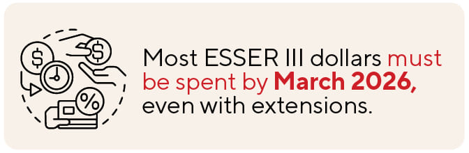 Most ESSER III dollars must be spent by March 2026, even with extensions.