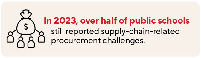 In 2023, over half of public schools still reported supply-chain-related procurement challenges.