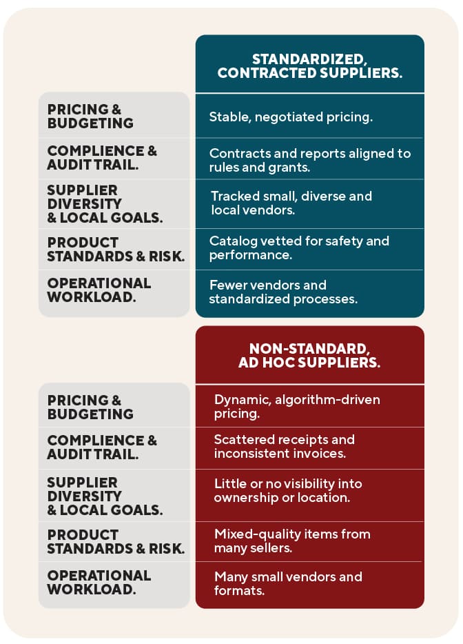 A chart outlining