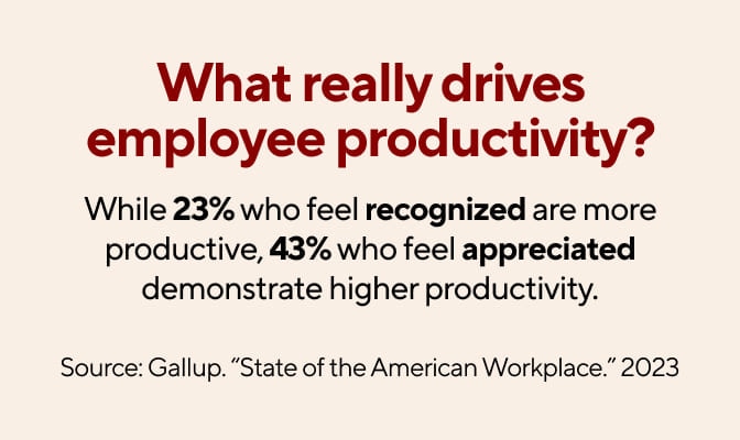 What really drives employee productivity? While 23% who feel recognized are more productive, 43% who feel appreciated demonstrate higher productivity.